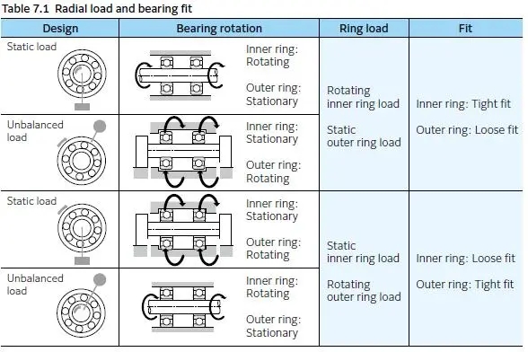 軸承與軸的公差匹配：如何確?？煽窟\行？